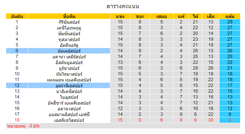 วิเคราะห์บอล [ ตุรกี ดิวิชั่น 2 ] อัลเตย์สปอร์ VS อุมรานิเยสปอร์