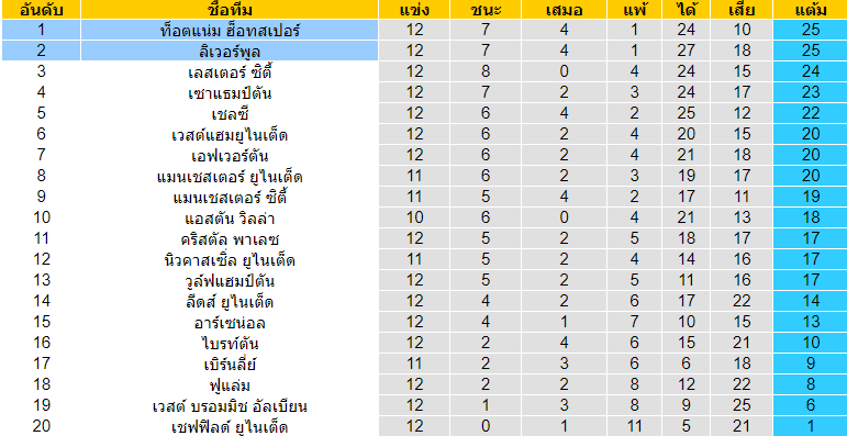 วิเคราะห์บอล ลิเวอร์พูล VS สเปอร์ส วันพุธที่ 16 ธันวาคม พ.ศ.2563 03:00