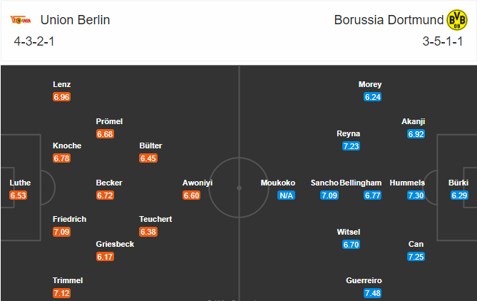 วิเคราะห์บอล ยูเนี่ยน เบอร์ลิน VS โบรุสเซีย ดอร์ทมุนด์ 18/12/63