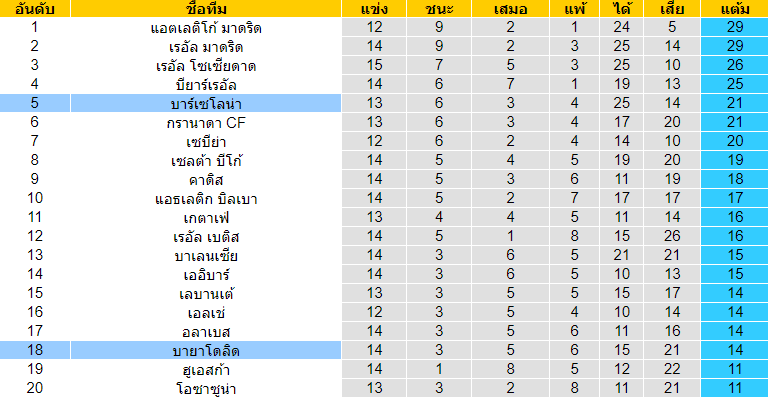 วิเคราะห์บอล เรอัล บายาโดลิด VS บาร์เซโลน่า 22/12/63