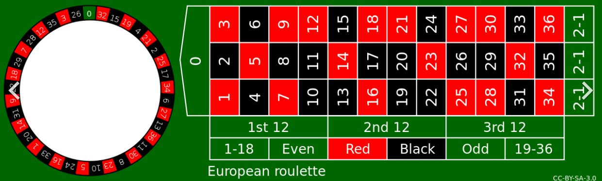 รูเล็ต(Roulette)คือ วิธีการเล่น และกติกาของรูเล็ต รูปแบบการวางเดิมพันของรูเล็ต