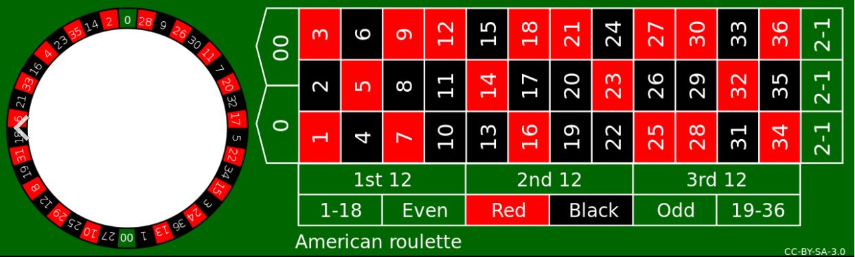 รูเล็ต(Roulette)คือ วิธีการเล่น และกติกาของรูเล็ต รูปแบบการวางเดิมพันของรูเล็ต