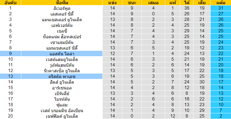 วิเคราะห์บอล พรีเมียร์ลีกอังกฤษ แอสตันวิลล่า VS คริสตัลพาเลซ UFAGOOD