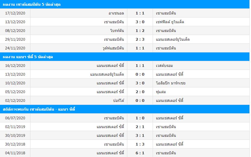 วิเคราะห์บอล เซาธ์แฮมป์ตัน-แมนเชสเตอร์ซิตี้ 19ธ.ค.2563