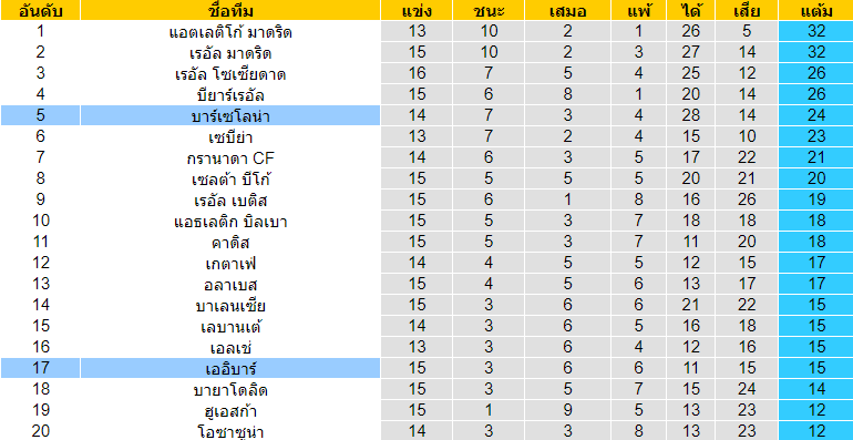 วิเคราะห์บอล บาร์เซโลน่า VS เออิบาร์ 29/12/63 UFAGOOD