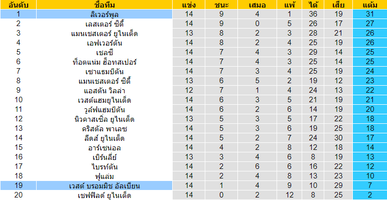 วิเคราะห์บอล ลิเวอร์พูล VS เวสต์บรอมวิช 27/12/63 UFAGOOD