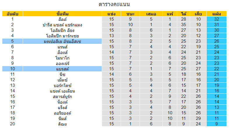 วิเคราะห์บอล [ ลีกเอิง ฝรั่งเศส ] แบรสต์ VS มงต์เปลลิเย่ร์ 