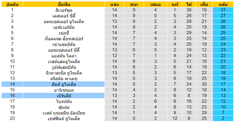 วิเคราะห์บอล [ พรีเมียร์ลีก อังกฤษ ] ลีดส์ ยูไนเต็ด VS เบิร์นลี่ย์ 