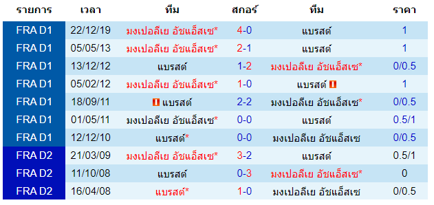 วิเคราะห์บอล [ ลีกเอิง ฝรั่งเศส ] แบรสต์ VS มงต์เปลลิเย่ร์