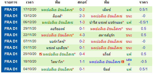 วิเคราะห์บอล [ ลีกเอิง ฝรั่งเศส ] แบรสต์ VS มงต์เปลลิเย่ร์