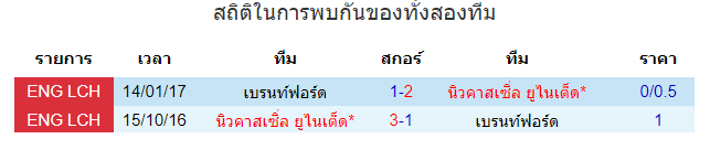 วิเคราะห์บอล [ คาราบาว คัพ อังกฤษ ] เบรนท์ฟอร์ด VS นิวคาสเซิ่ล