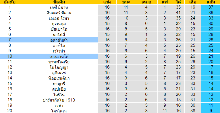 วิเคราะห์บอล [ กัลโช่ เซเรียอา อิตาลี ] เบเนเวนโต้ VS อตาลันต้า