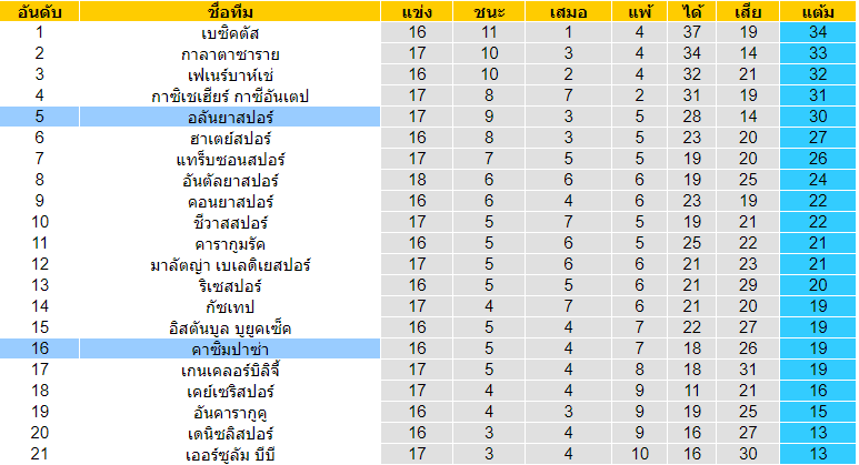 วิเคราะห์บอล [ ตุรกี ซุปเปอร์ลีก ] อลันยาสปอร์ VS คาซิมปาซ่า