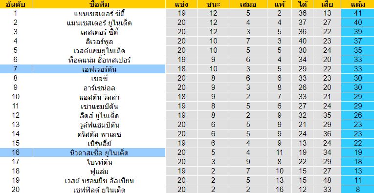 วิเคราะห์บอล พรีเมียร์ลีก อังกฤษ เอฟเวอร์ตัน VS นิวคาสเซิ่ล