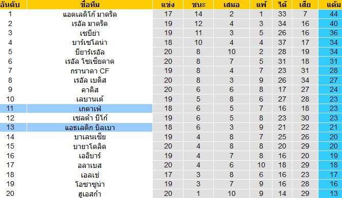 วิเคราะห์บอล  ลาลีกาสเปน  แอธเลติก บิลเบา VS เกตาเฟ่