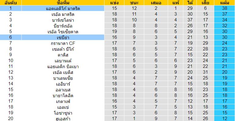 วิเคราะห์บอล ลาลีกาสเปน แอตเลติโก้ มาดริด VS เซบีย่า