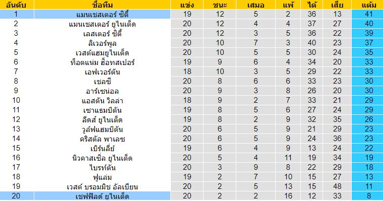 วิเคราะห์บอล พรีเมียร์ลีกอังกฤษ แมนเซสเตอร์ ซิตี้ VS เชฟฟิลด์ ยูไนเต็ด