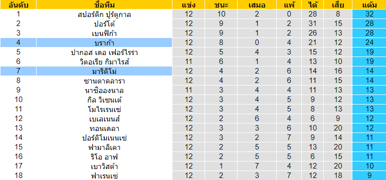 วิเคราะห์บอล โปรตุเกส บราก้า VS มาริติโม่ UFAGOOD