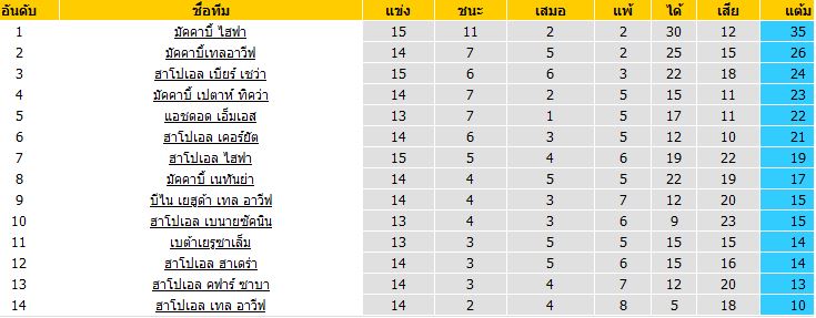 วิเคราะห์บอล ทีเด็ดบอล ล่าสุด แอชดอด เอ็มเอสVSฮาโปเอล เทลอาวีฟ