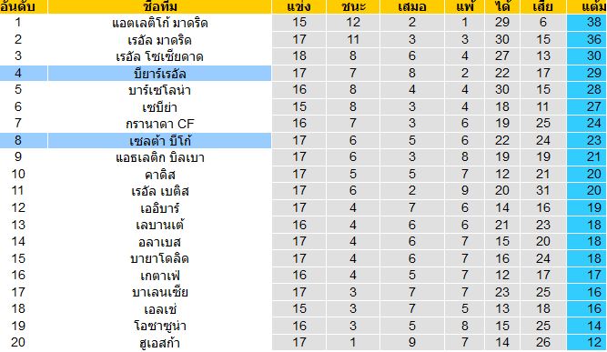 วิเคราะห์บอล เซลต้า บีโก้ VS บียาร์เรอัล 8มกราคม2564