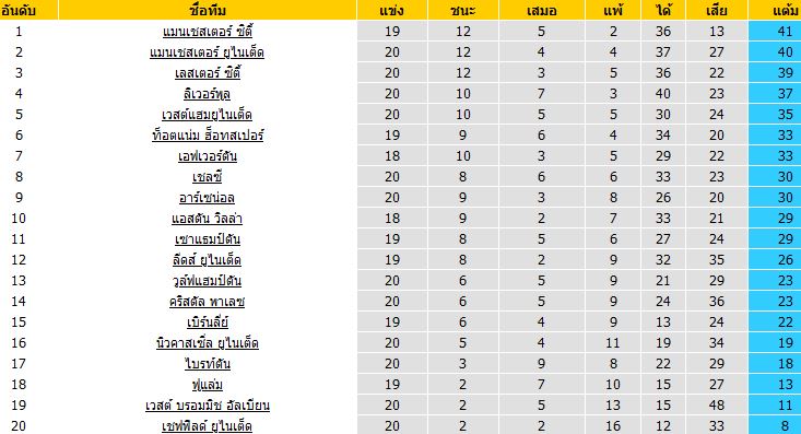 วิเคราะห์บอล  พรีเมียร์ลีกอังกฤษ  ไบรท์ตัน VS สเปอร์ส 31มกราคม2564