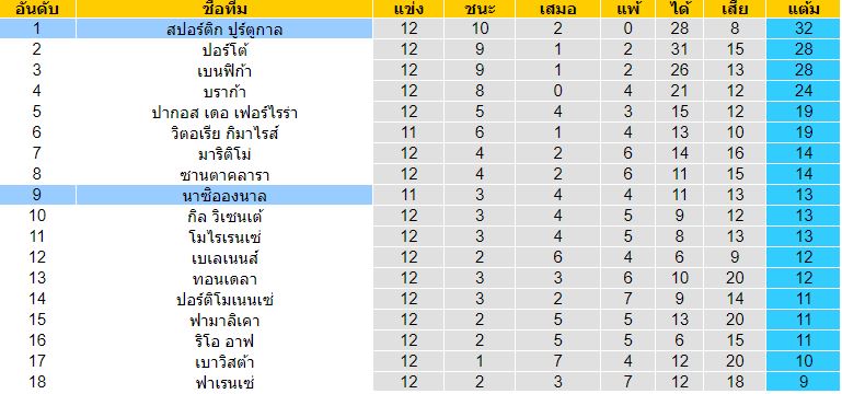 วิเคราะห์บอล โปรตุเกส นาซิอองนาลVSสปอร์ติ้ง ลิสบอน ทีเด็ดบอล