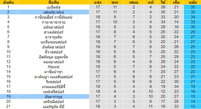 วิเคราะห์บอล ตุรกี ซุปเปอร์ลีก เฟเนร์บาห์เช่ VS อันคารากูคู