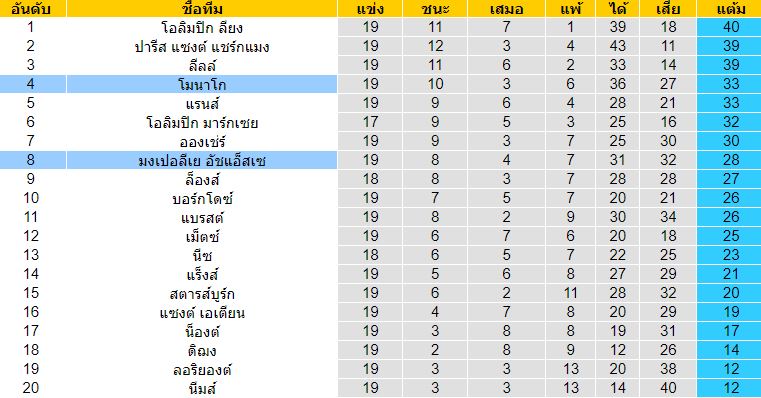 วิเคราะห์บอล ลีกเอิงฝรั่งเศส มงต์เปลลิเย่ร์ VS โมนาโก 15/01/2021