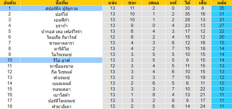 วิเคราะห์บอล พรีไมราลีกาโปรตุเกส สปอร์ติ้ง ลิสบอน VS ริโออาฟ