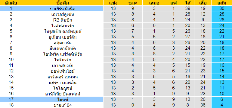 วิเคราะห์บอล บาเยิร์น มิวนิค VS ไมนซ์ 3/1/64