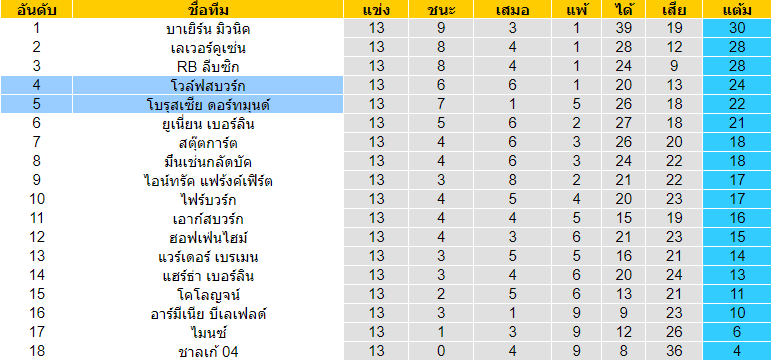 วิเคราะห์บอล โบรุสเซีย ดอร์ทมุนด์ VS โวล์ฟสบวร์ก 3/1/64